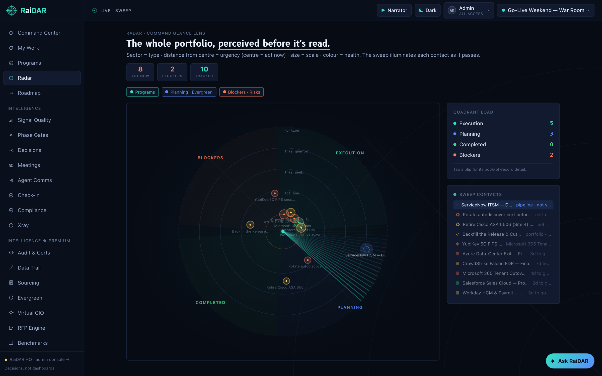 RaiDAR's live Radar screen: a portfolio radar with quadrants for Execution, Planning, Blockers, and Completed; program blips colour-coded by health; a sweep illuminating contacts; quadrant-load and sweep-contacts panels; and the headline 'The whole portfolio, perceived before it's read.'